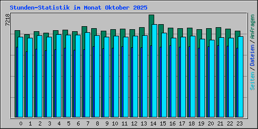 Stunden-Statistik im Monat Oktober 2025