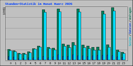 Stunden-Statistik im Monat Maerz 2026
