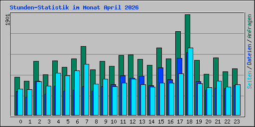 Stunden-Statistik im Monat April 2026