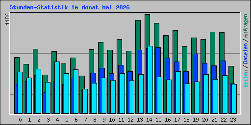 Stunden-Statistik im Monat Mai 2026