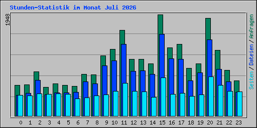 Stunden-Statistik im Monat Juli 2026