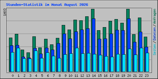 Stunden-Statistik im Monat August 2026