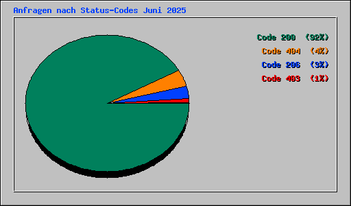 Anfragen nach Status-Codes Juni 2025