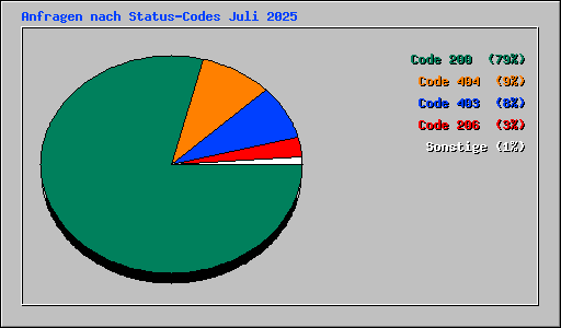 Anfragen nach Status-Codes Juli 2025