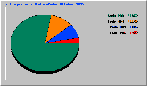 Anfragen nach Status-Codes Oktober 2025