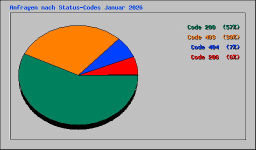 Anfragen nach Status-Codes Januar 2026