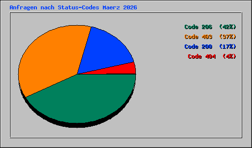 Anfragen nach Status-Codes Maerz 2026