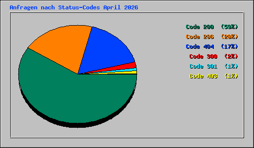 Anfragen nach Status-Codes April 2026
