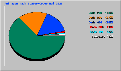 Anfragen nach Status-Codes Mai 2026