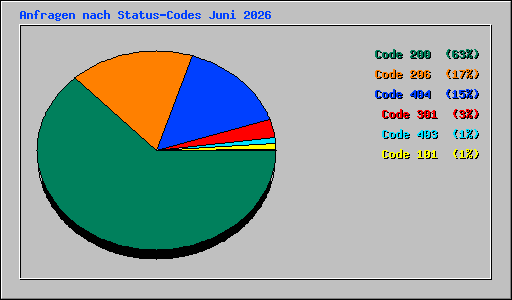Anfragen nach Status-Codes Juni 2026
