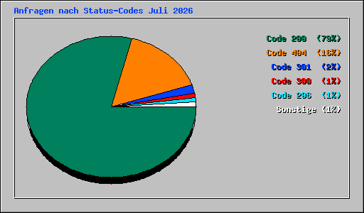 Anfragen nach Status-Codes Juli 2026