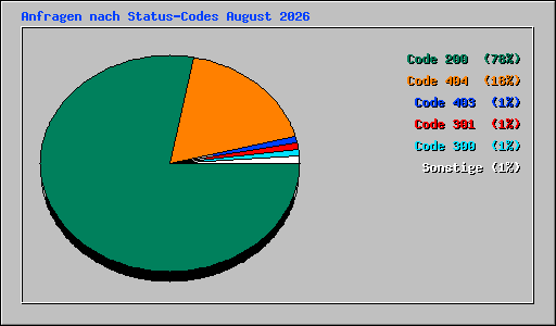 Anfragen nach Status-Codes August 2026