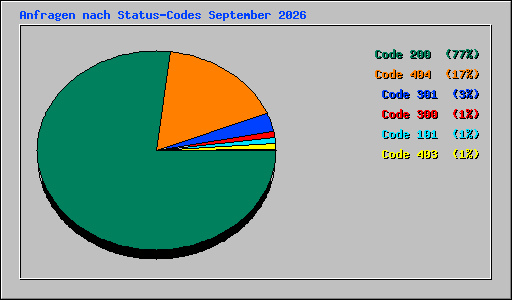 Anfragen nach Status-Codes September 2026