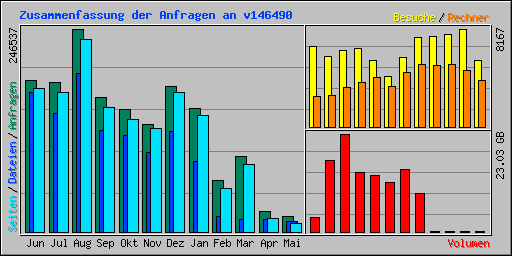 Zusammenfassung der Anfragen an v146490